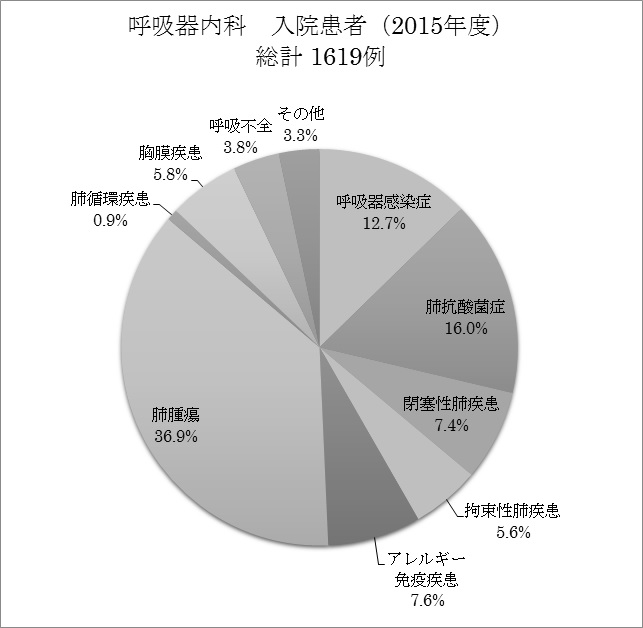 入院患者（2015年度）総計1619例